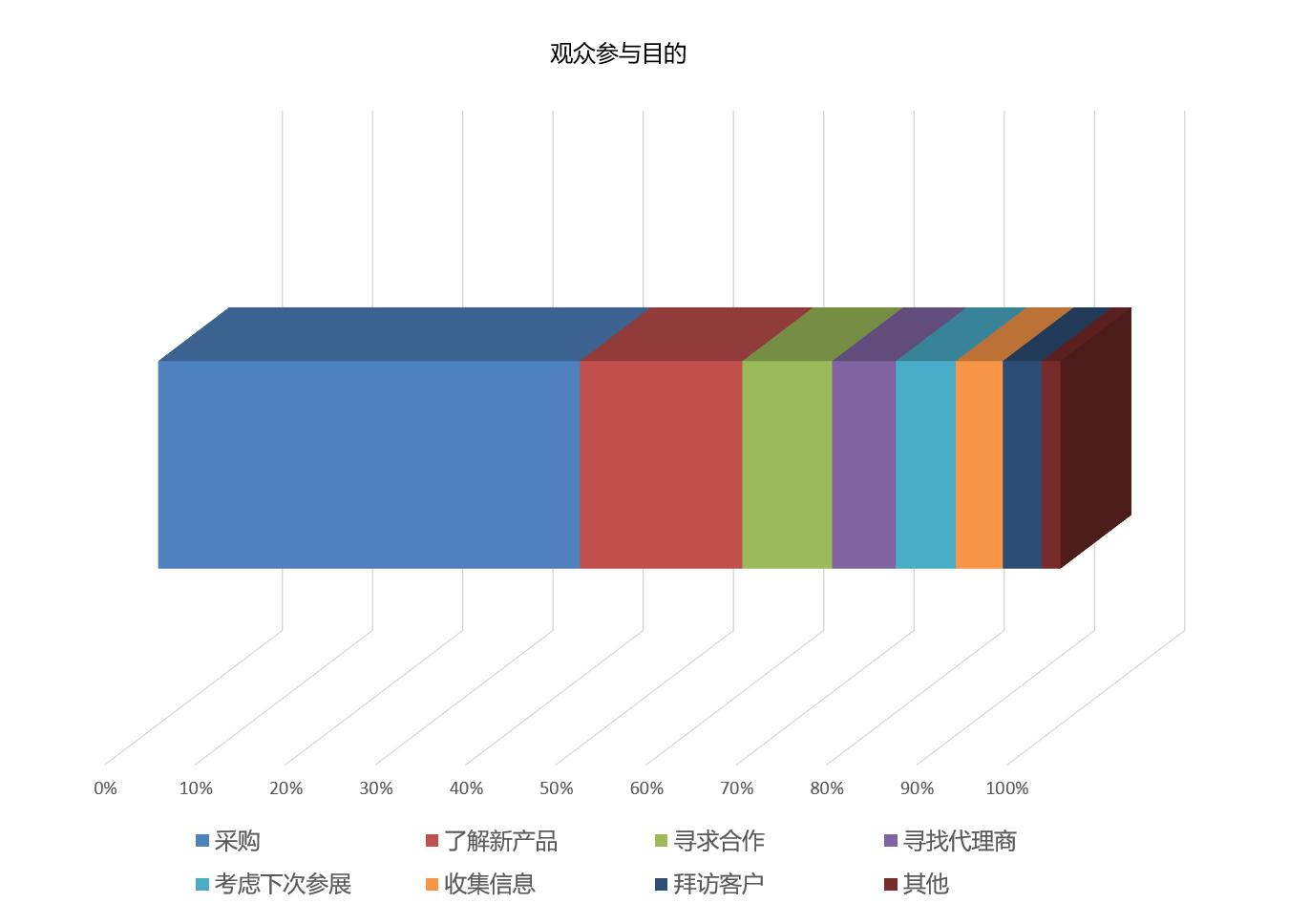 WPSE世界包装博览会观众参观目的统计