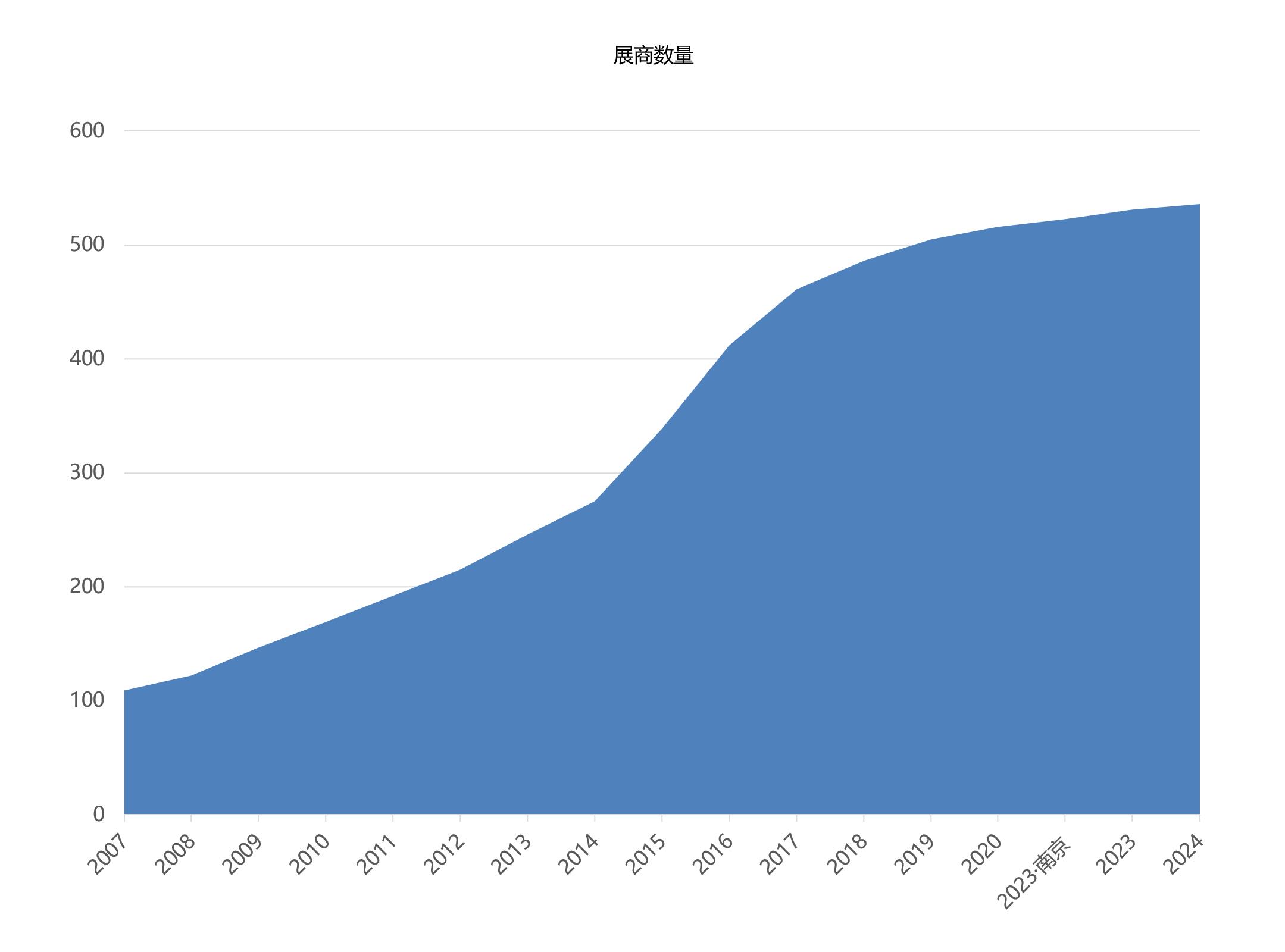 WPSE世界包装博览会展商数量统计