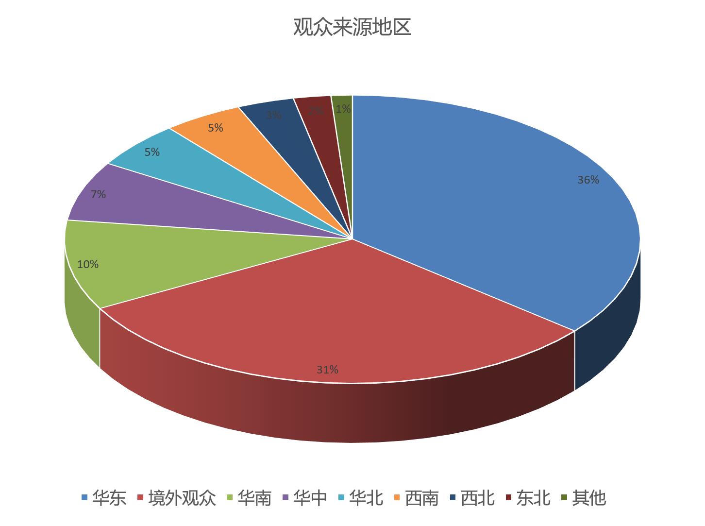 WPSE世界包装博览会观众来源地区统计