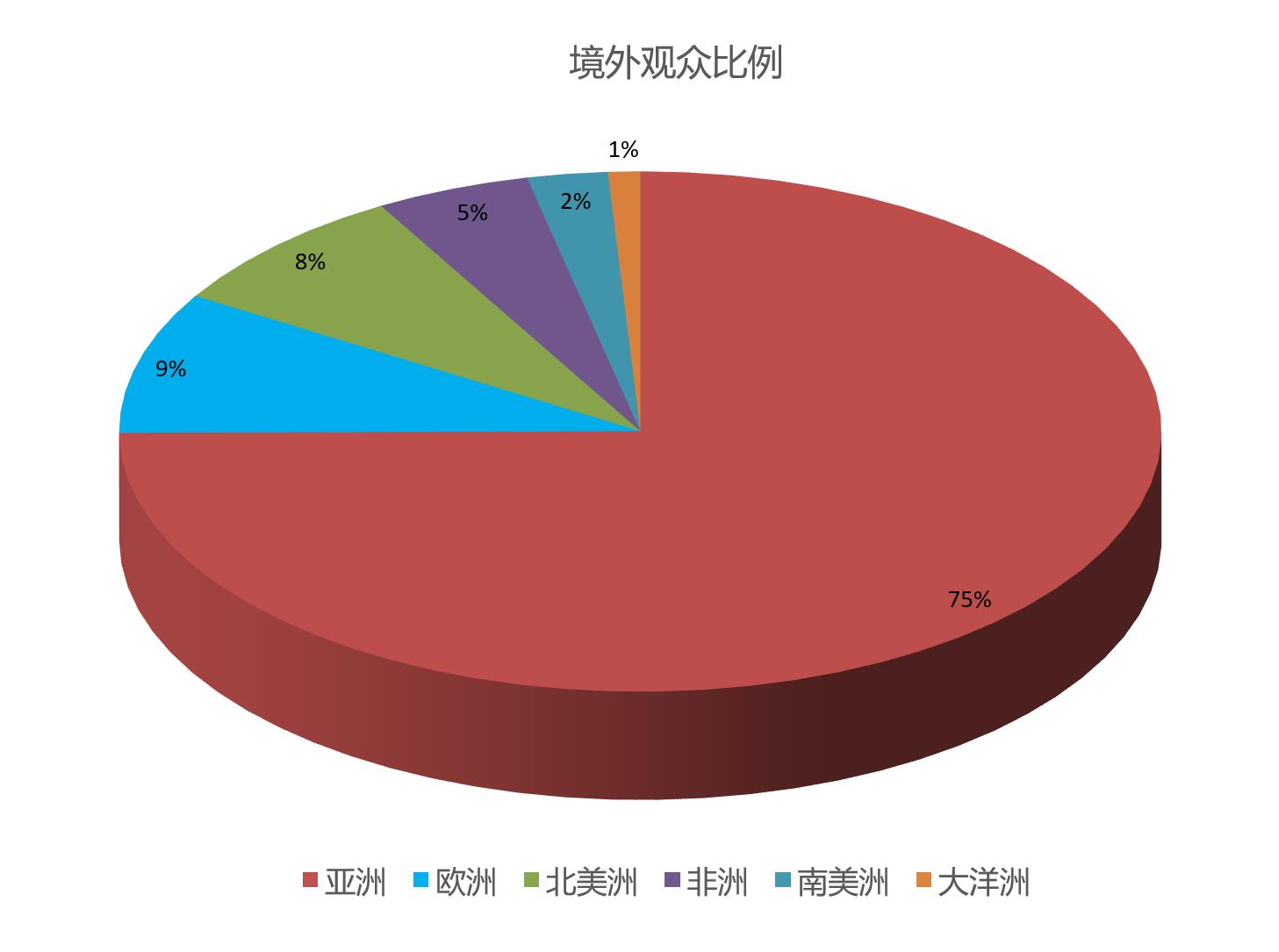 WPSE世界包装博览会境外观众来源地区统计