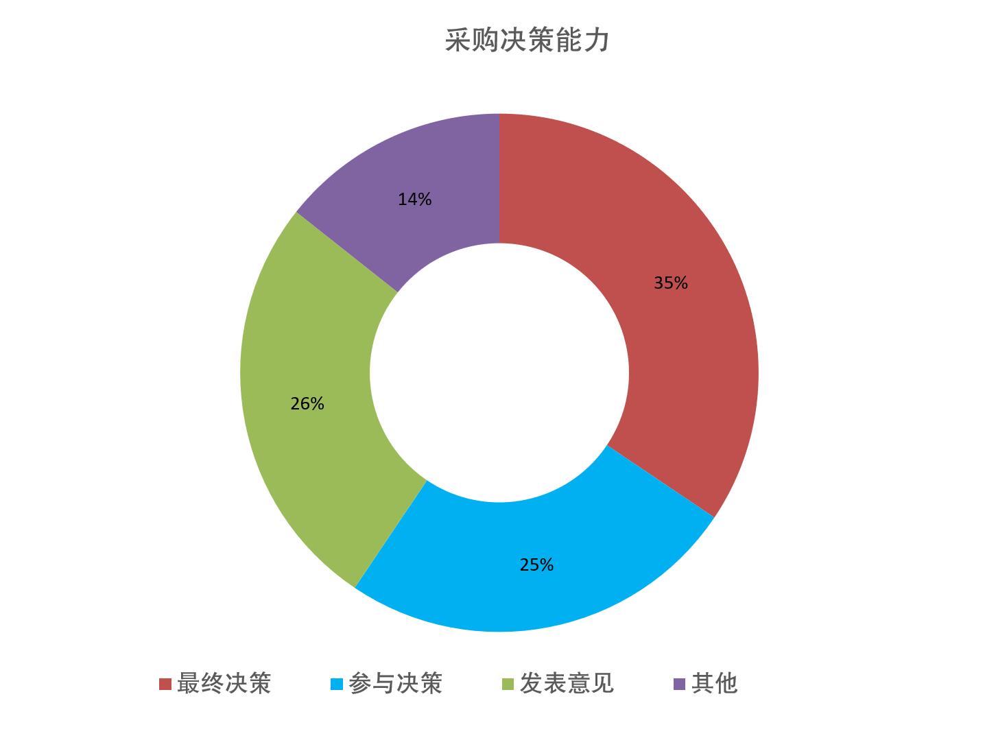 WPSE世界包装博览会观众决策能力统计